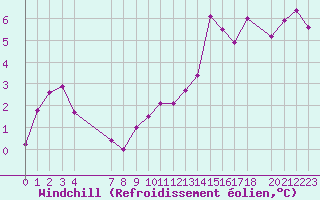 Courbe du refroidissement olien pour Variscourt (02)