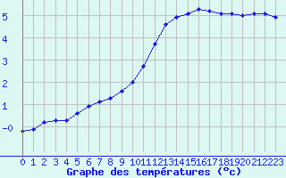 Courbe de tempratures pour Saint-Philbert-sur-Risle (27)