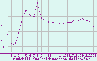 Courbe du refroidissement olien pour Herserange (54)