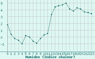 Courbe de l'humidex pour Rodez (12)