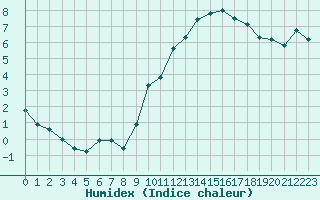 Courbe de l'humidex pour Als (30)