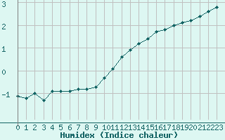 Courbe de l'humidex pour Lagny-sur-Marne (77)