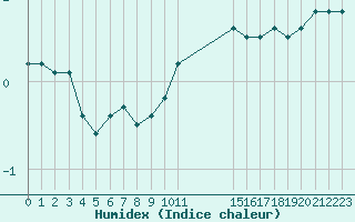 Courbe de l'humidex pour Boulaide (Lux)