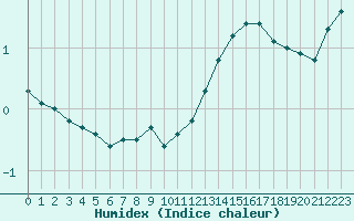 Courbe de l'humidex pour Landser (68)