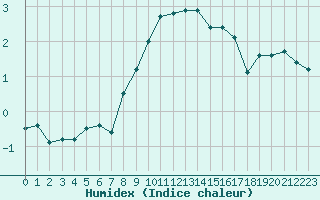 Courbe de l'humidex pour Lussat (23)