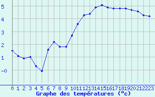 Courbe de tempratures pour Villarzel (Sw)