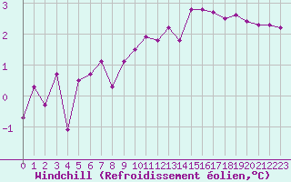 Courbe du refroidissement olien pour Chambry / Aix-Les-Bains (73)