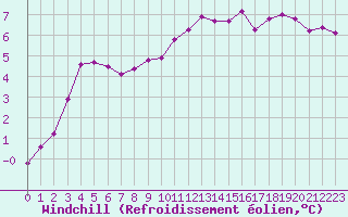 Courbe du refroidissement olien pour Woluwe-Saint-Pierre (Be)