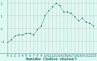 Courbe de l'humidex pour Langres (52) 