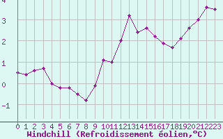 Courbe du refroidissement olien pour Rmering-ls-Puttelange (57)