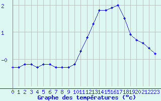 Courbe de tempratures pour Sandillon (45)