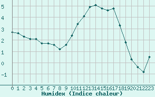 Courbe de l'humidex pour Villacoublay (78)