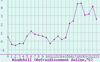 Courbe du refroidissement olien pour Metz (57)