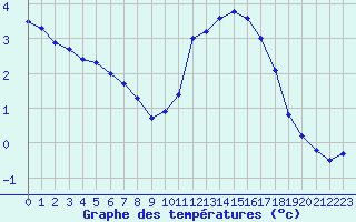 Courbe de tempratures pour Montret (71)