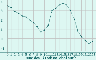 Courbe de l'humidex pour Montret (71)