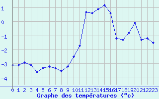 Courbe de tempratures pour Engins (38)