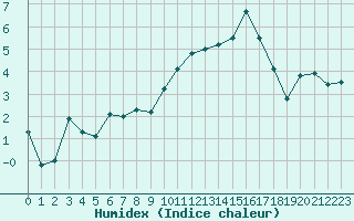 Courbe de l'humidex pour Grenoble/St-Etienne-St-Geoirs (38)