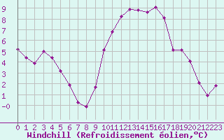 Courbe du refroidissement olien pour Lille (59)