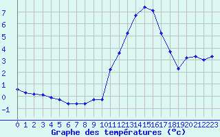 Courbe de tempratures pour Beaucroissant (38)