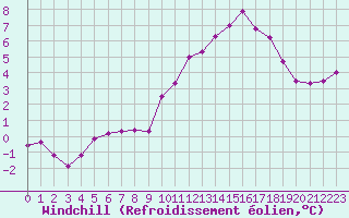Courbe du refroidissement olien pour Chailles (41)