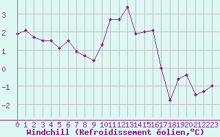 Courbe du refroidissement olien pour Rochegude (26)