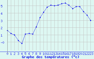 Courbe de tempratures pour Verneuil (78)