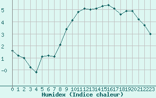 Courbe de l'humidex pour Verneuil (78)