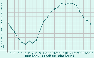 Courbe de l'humidex pour Vernouillet (78)