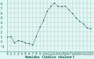 Courbe de l'humidex pour Grimentz (Sw)