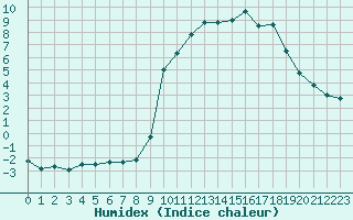 Courbe de l'humidex pour Formigures (66)