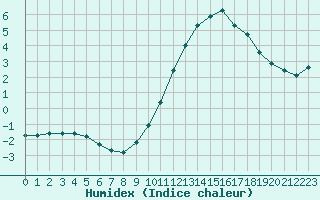 Courbe de l'humidex pour Woluwe-Saint-Pierre (Be)