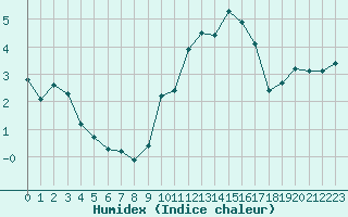 Courbe de l'humidex pour Villarzel (Sw)