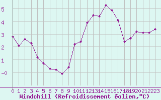 Courbe du refroidissement olien pour Villarzel (Sw)