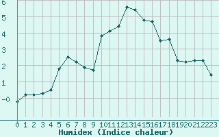 Courbe de l'humidex pour Selonnet - Chabanon (04)