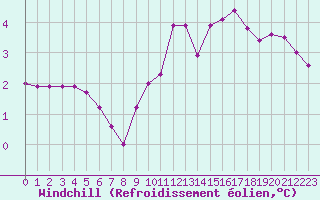 Courbe du refroidissement olien pour Montret (71)