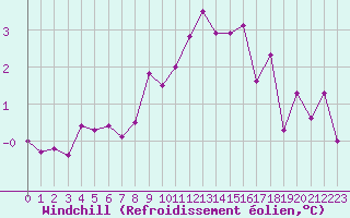 Courbe du refroidissement olien pour Lignerolles (03)