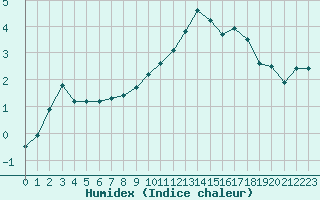 Courbe de l'humidex pour Epinal (88)