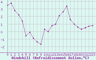 Courbe du refroidissement olien pour Anglars St-Flix(12)