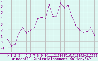 Courbe du refroidissement olien pour Saint-Igneuc (22)