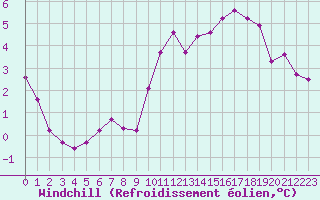 Courbe du refroidissement olien pour Saint-Germain-le-Guillaume (53)