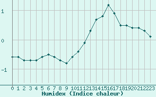 Courbe de l'humidex pour Lobbes (Be)