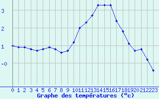 Courbe de tempratures pour Bulson (08)