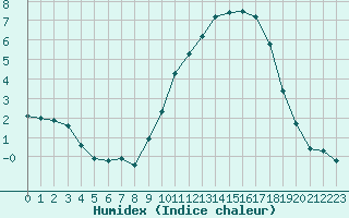 Courbe de l'humidex pour Niort (79)