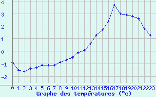 Courbe de tempratures pour Engins (38)