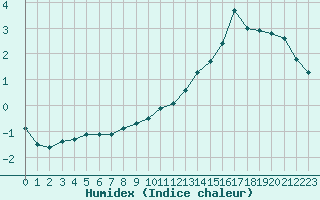 Courbe de l'humidex pour Engins (38)