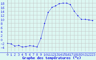 Courbe de tempratures pour Anglars St-Flix(12)