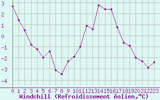 Courbe du refroidissement olien pour Langres (52) 