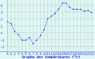 Courbe de tempratures pour Sermange-Erzange (57)