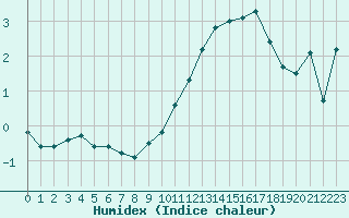 Courbe de l'humidex pour Mont-Aigoual (30)