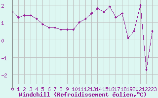Courbe du refroidissement olien pour Gap-Sud (05)